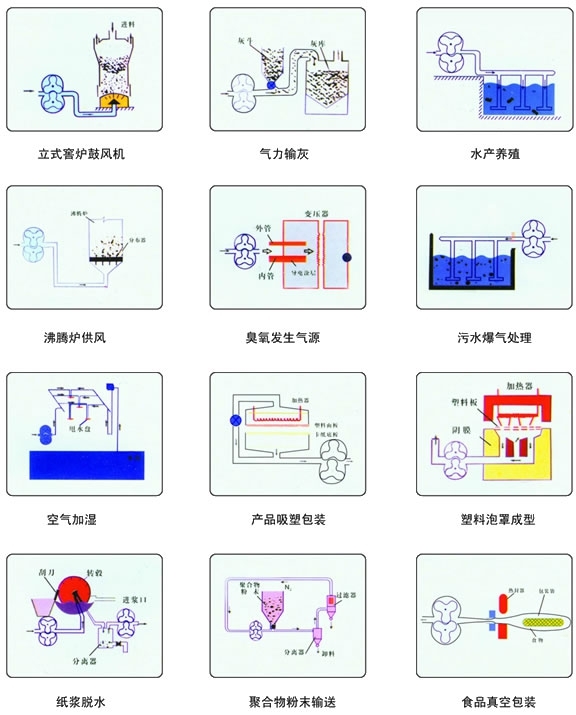 低噪音、雙油箱羅茨風機用途